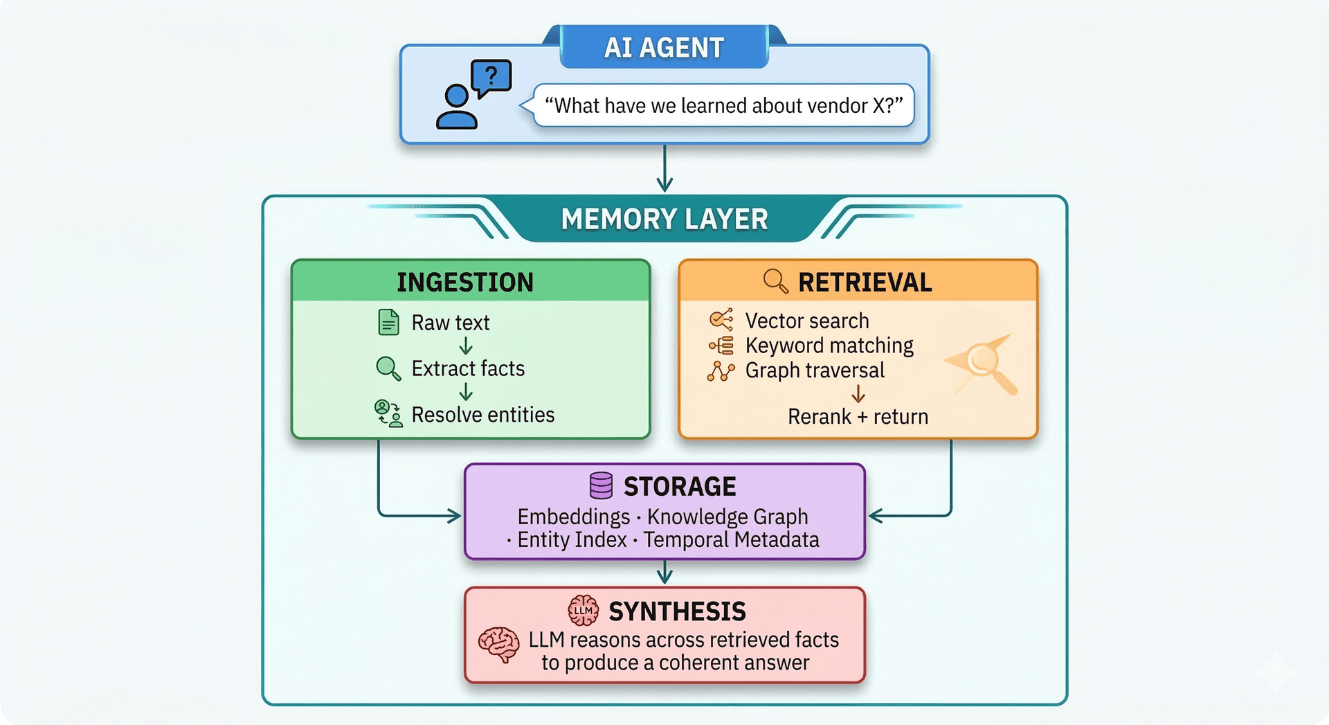 AI Agent Memory Architecture