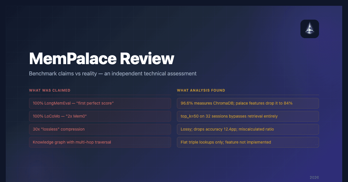 MemPalace Review: Benchmark Claims vs Reality