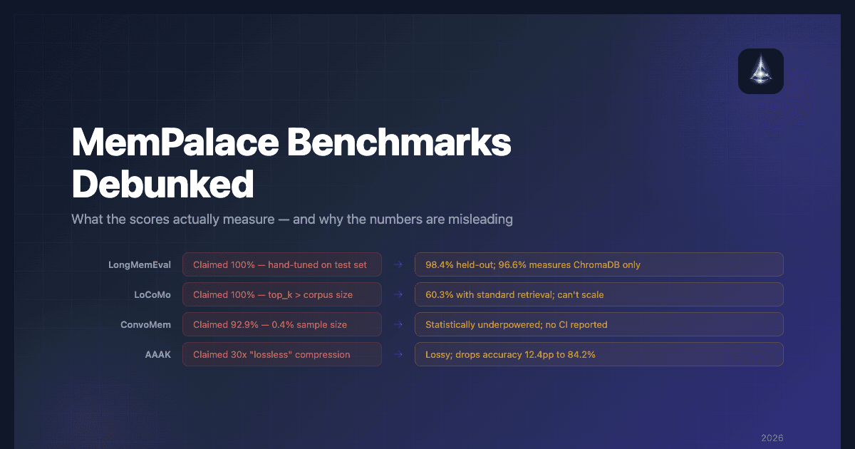MemPalace Benchmarks Debunked: What the Scores Mean