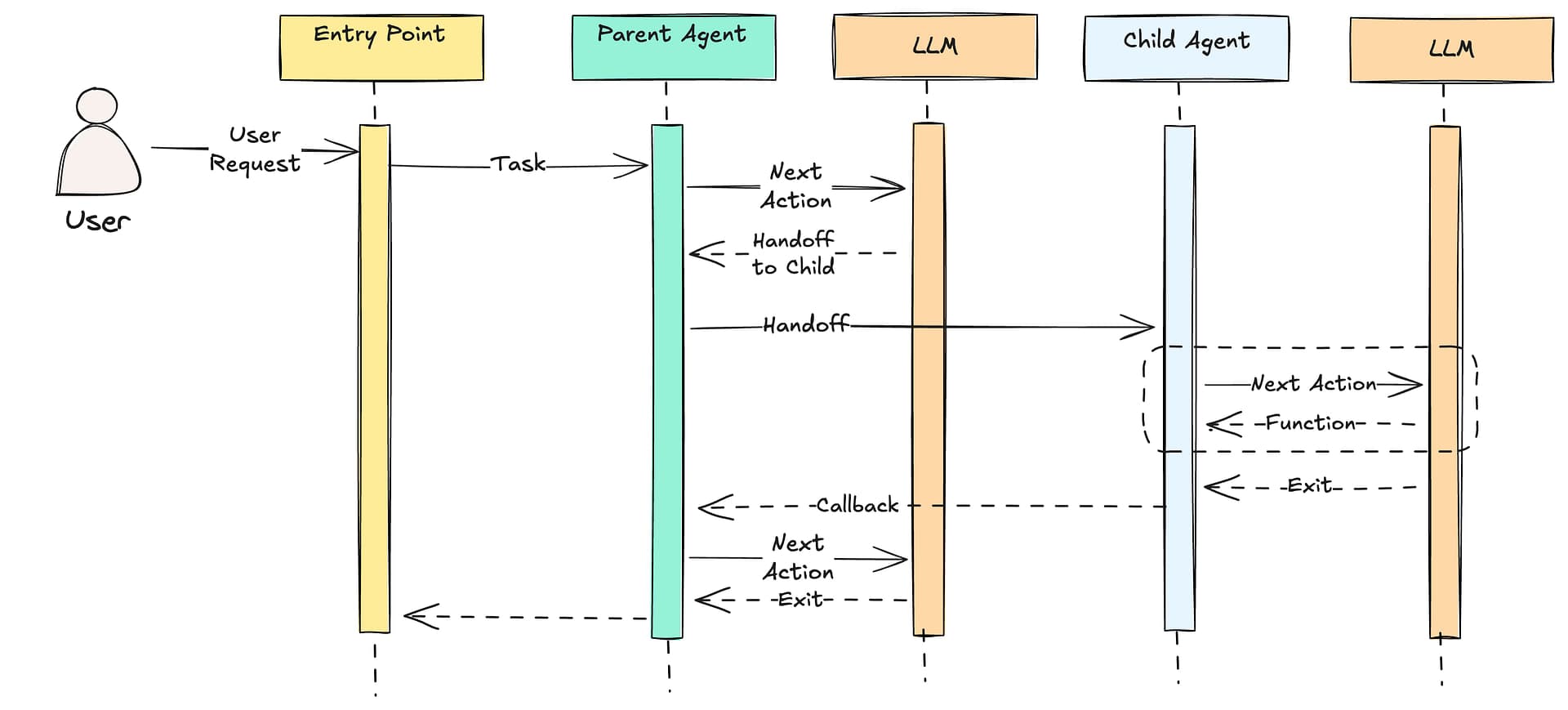 Designing Agentic AI Systems, Part 3: Agent to Agent Interactions