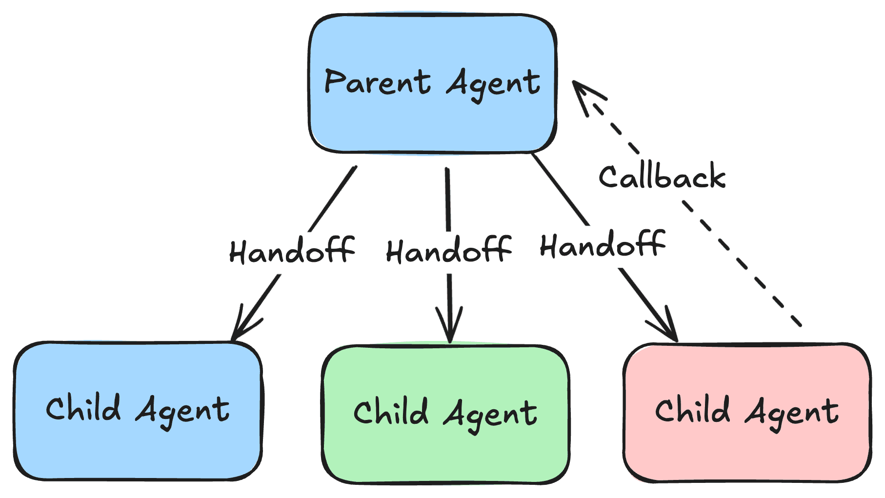 Designing Agentic AI Systems, Part 2: Modularity